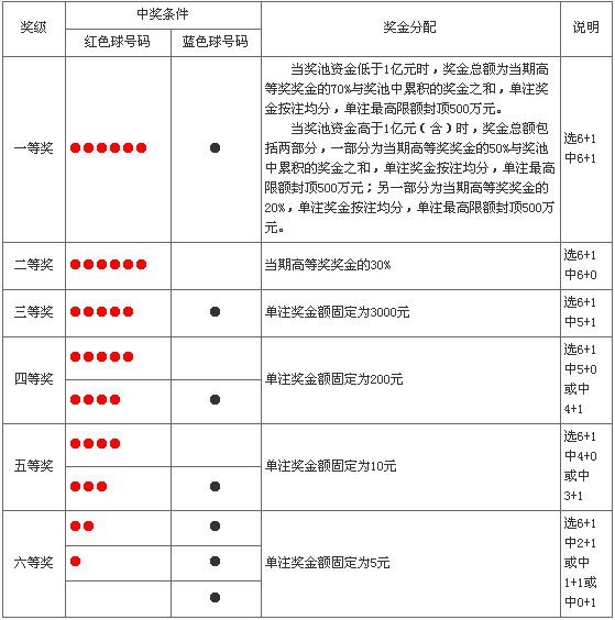 雙色球8個中4個多少錢，雙色球8個中4個獎金解析